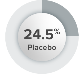 24.5% Placebo