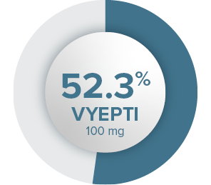 52.3% VYEPTI