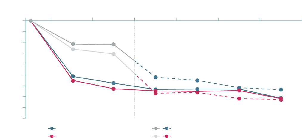 Mean change from baseline in MMDs graph