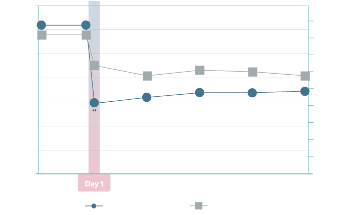 Average daily percentage of patients with episodic migraine experiencing migraine