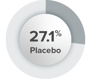 27.1% Placebo