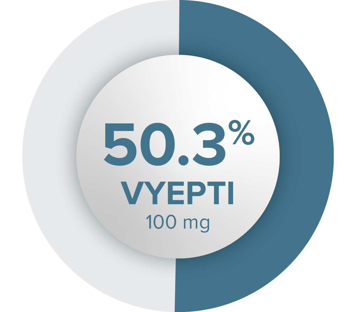 50.3% VYEPTI