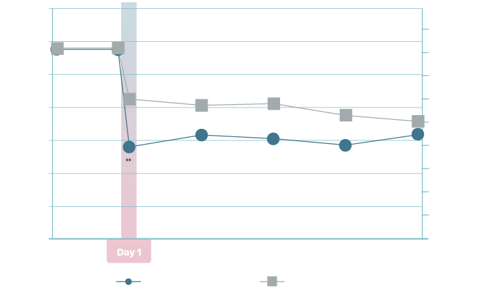 Average daily percentage of patients with chronic migraine experiencing migraine